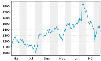 Chart Adyen N.V. - 1 an