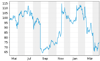 Chart Elastic N.V. - 1 an