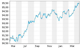 Chart Nationale-Nederlanden Bank NV Mortg.Cov.Bds 18(28) - 1 Year