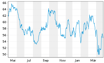 Chart Akzo Nobel N.V. - 1 Year