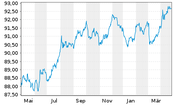 Chart Niederlande EO-Anl. 2019(29) - 1 Jahr