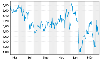 Chart TomTom N.V. - 1 an