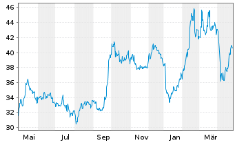 Chart Prosus N.V. - 1 Year