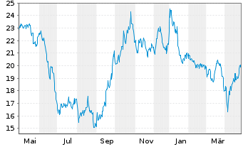 Chart Fastned B.V. - 1 Year