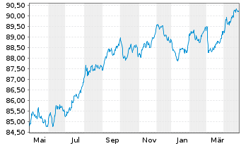 Chart Nationale-Nederlanden Bank NV Mortg.Cov.Bds 19(29) - 1 Year