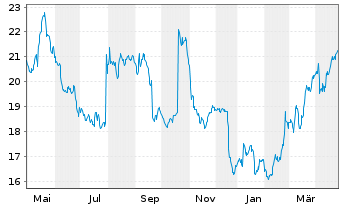 Chart JDE Peet's B.V. - 1 an