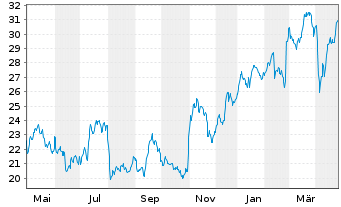 Chart Technip Energies N.V. - 1 an