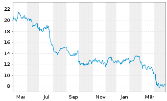 Chart Stellantis N.V. - 1 Year