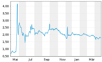 Chart Vivoryon Therapeutics N.V. - 1 Year