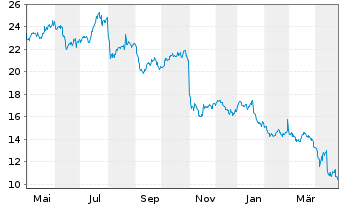 Chart Fugro N.V. - 1 Year