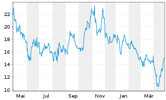 Chart Pharvaris N.V. - 1 Year