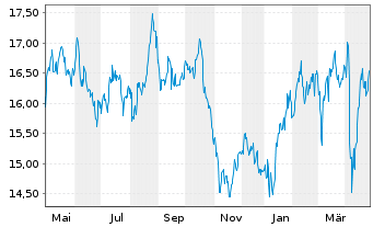 Chart CTP N.V. - 1 an