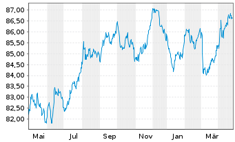 Chart Niederlande EO-Anl. 2021(31) - 1 an