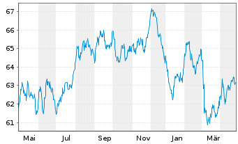 Chart Nationale-Nederlanden Bank NV Cov.Bds 2021(41) - 1 Year