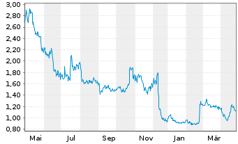 Chart LAVA Therapeutics B.V. - 1 an