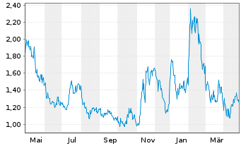 Chart atai Life Sciences B.V. - 1 an