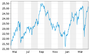 Chart Eurocommercial Properties N.V. - 1 an