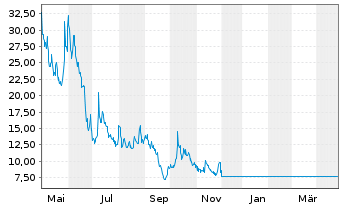 Chart Mainz Biomed N.V. - 1 an