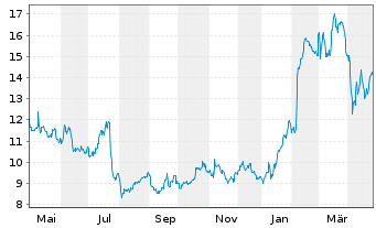 Chart Iveco Group N.V. - 1 Year