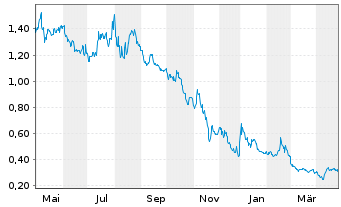 Chart Wallbox N.V. - 1 Year