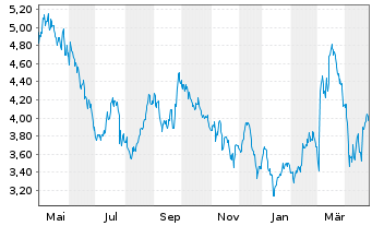 Chart Ariston Holding N.V. - 1 Year