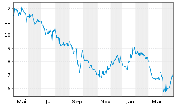 Chart Ermenegildo Zegna N.V. - 1 Year