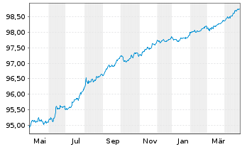 Chart Niederlande EO-Anl. 2022(26) - 1 an