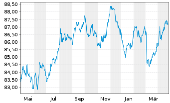 Chart Niederlande EO-Bonds 2022(32) - 1 Jahr