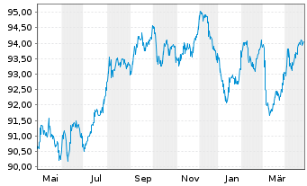 Chart Nationale-Nederlanden Bank NV Cov.Bds 2022(32) - 1 an