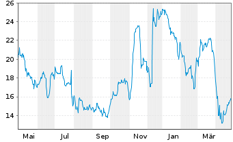 Chart NewAmsterdam Pharma Company NV - 1 Year