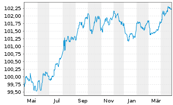 Chart Nationale-Nederlanden Bank NV Cov.Bds 2023(27) - 1 Year