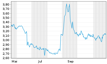 Chart MFE-MediaForEurope N.V. - 1 Year
