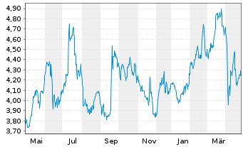 Chart MFE-MediaForEurope N.V. - 1 an