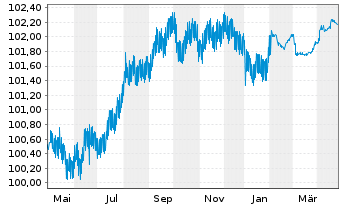 Chart Nationale-Nederlanden Bank NV Cov.Bds 2023(26) - 1 Jahr