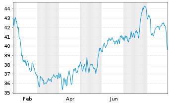 Chart Qiagen N.V. - 1 Jahr