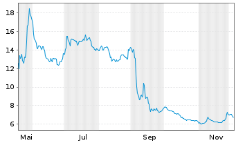 Chart Avantium N.V. - 1 Year