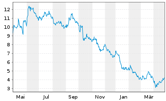 Chart Immatics N.V. - 1 Year