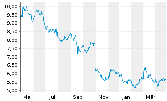 Chart Davide Campari-Milano N.V. - 1 Year