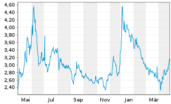 Chart CureVac N.V. - 1 an