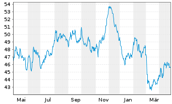 Chart Niederlande EO-Anl. 2020(52) - 1 Year