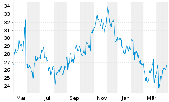 Chart Schibsted ASA - 1 Year