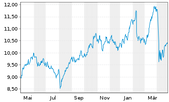 Chart Storebrand ASA - 1 Year