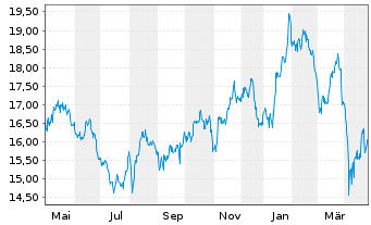 Chart Mowi ASA - 1 Year