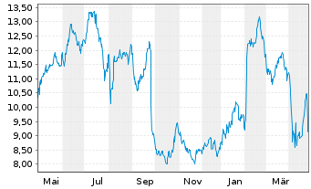 Chart Nordic Semiconductor ASA - 1 an