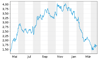 Chart Hexagon Composites ASA - 1 Year