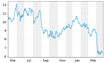 Chart TGS Nopec Geophysical Co. ASA - 1 an