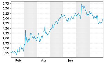 Chart Kitron ASA - 1 Year