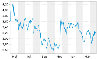 Chart Solstad Offshore ASA - 1 Year