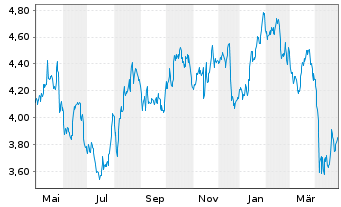 Chart Leroy Seafood Group AS - 1 an