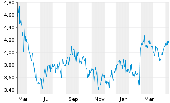 Chart Leroy Seafood Group AS - 1 Year